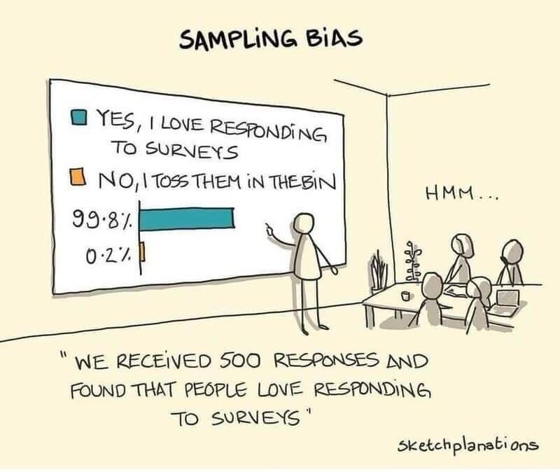 Sampling bias in surveys meme illustrates a classic statistical pitfall.